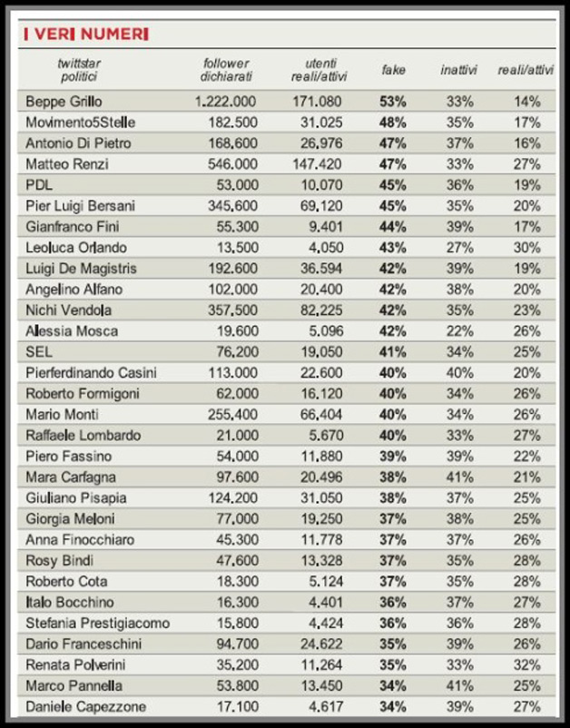 Politici e fake followers su Twitter