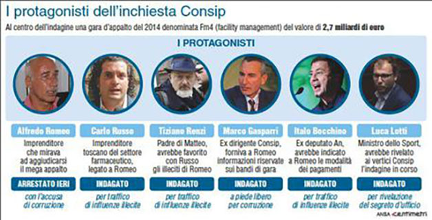 Consip e criminogenesi